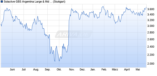 Solactive GBS Argentina Large & Mid Cap USD Index . Chart