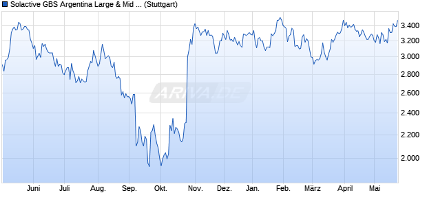 Solactive GBS Argentina Large & Mid Cap USD Index . Chart