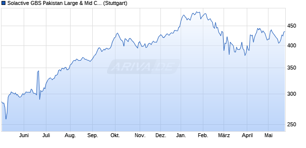 Solactive GBS Pakistan Large & Mid Cap USD Index . Chart