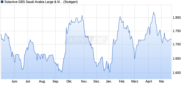 Solactive GBS Saudi Arabia Large & Mid Cap USD In. Chart