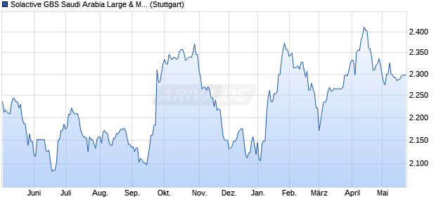 Solactive GBS Saudi Arabia Large & Mid Cap USD In. Chart