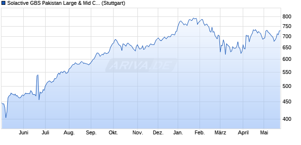Solactive GBS Pakistan Large & Mid Cap USD Index . Chart