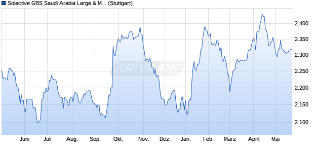 Solactive GBS Saudi Arabia Large & Mid Cap USD In. Chart