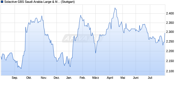 Solactive GBS Saudi Arabia Large & Mid Cap USD In. Chart