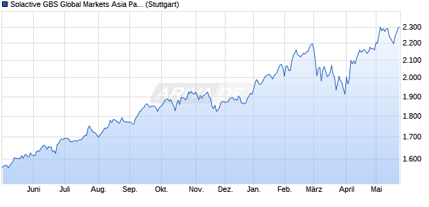 Solactive GBS Global Markets Asia Pacific Large & Mi. Chart