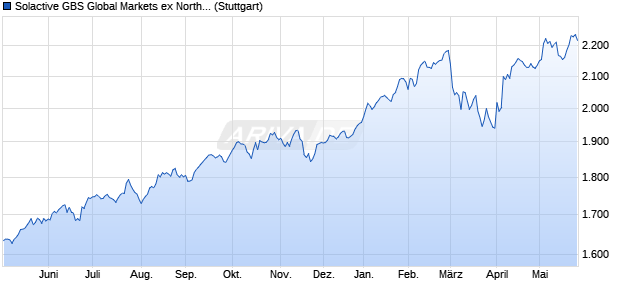 Solactive GBS Global Markets ex North America Larg. Chart