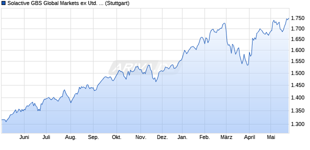 Solactive GBS Global Markets ex United States Large . Chart