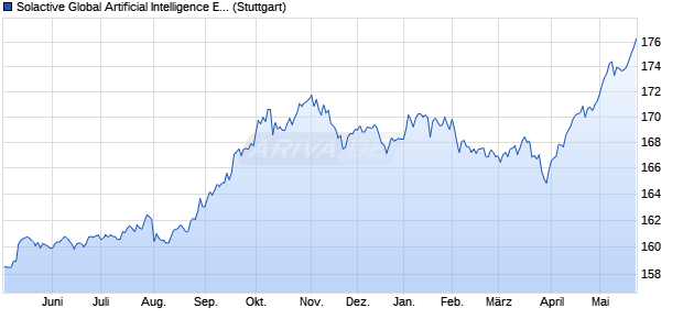 Solactive Global Artificial Intelligence ESG 5% VT 2% . Chart