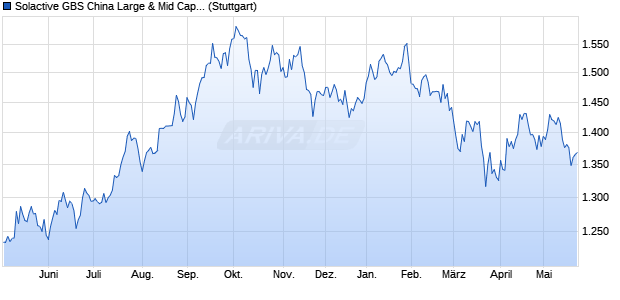 Solactive GBS China Large & Mid Cap USD Index NTR Chart