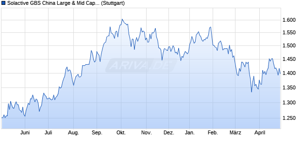 Solactive GBS China Large & Mid Cap USD Index TR Chart
