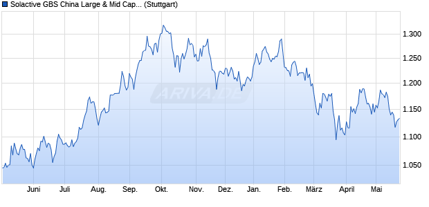 Solactive GBS China Large & Mid Cap USD Index PR Chart