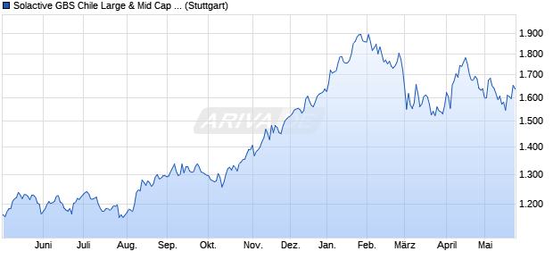 Solactive GBS Chile Large & Mid Cap USD Index TR Chart