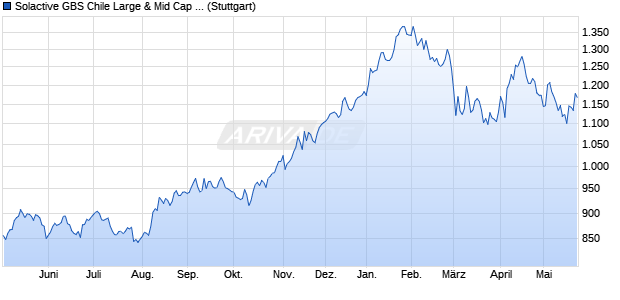 Solactive GBS Chile Large & Mid Cap USD Index PR Chart