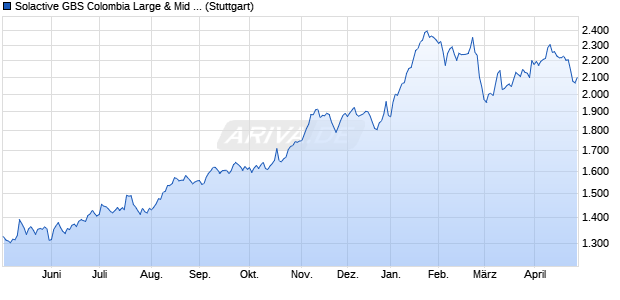 Solactive GBS Colombia Large & Mid Cap USD Index . Chart