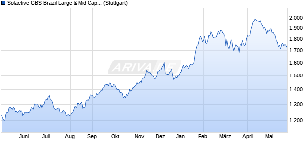 Solactive GBS Brazil Large & Mid Cap USD Index NTR Chart