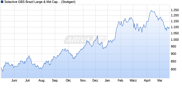 Solactive GBS Brazil Large & Mid Cap USD Index PR Chart