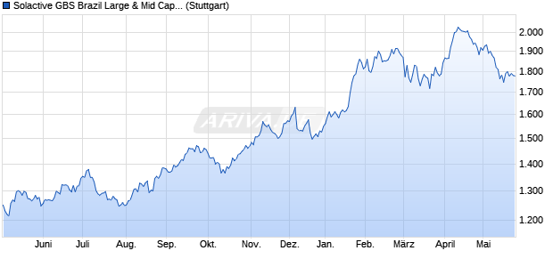 Solactive GBS Brazil Large & Mid Cap USD Index TR Chart