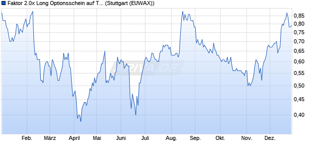 Faktor 2.0x Long Optionsschein auf TUI [Morgan Stan. (WKN: MA4XU0) Chart