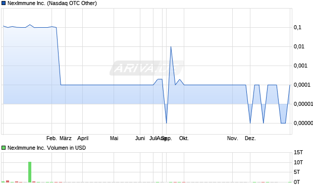 NexImmune Aktie Chart