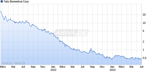 Talis Biomedical Corp Chart