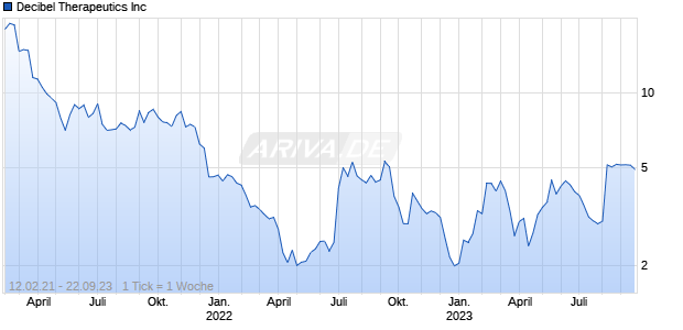 Decibel Therapeutics Inc Chart