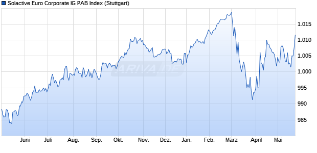 Solactive Euro Corporate IG PAB Index Chart