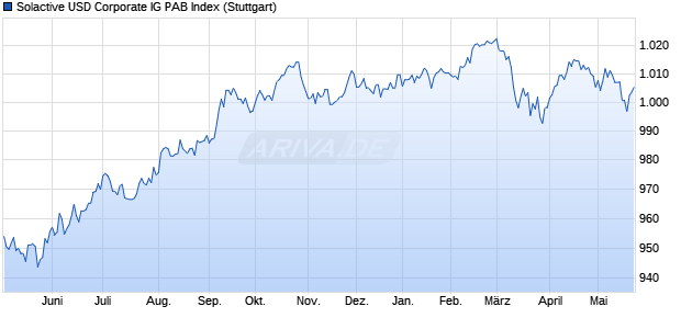 Solactive USD Corporate IG PAB Index Chart