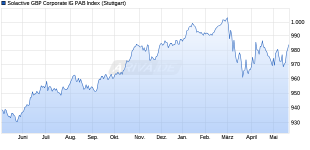 Solactive GBP Corporate IG PAB Index Chart