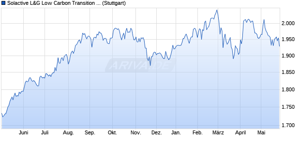 Solactive L&G Low Carbon Transition APAC ex Japan. Chart