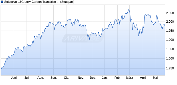 Solactive L&G Low Carbon Transition APAC ex Japan. Chart