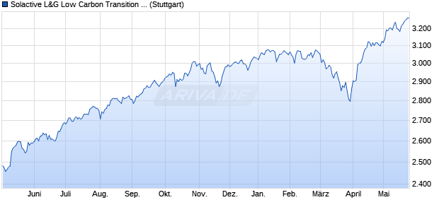 Solactive L&G Low Carbon Transition Developed Mar. Chart
