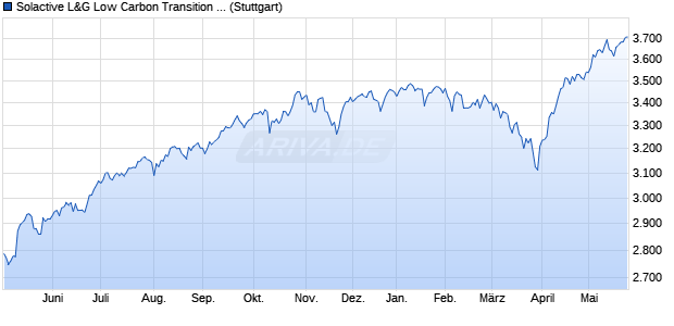 Solactive L&G Low Carbon Transition North America . Chart