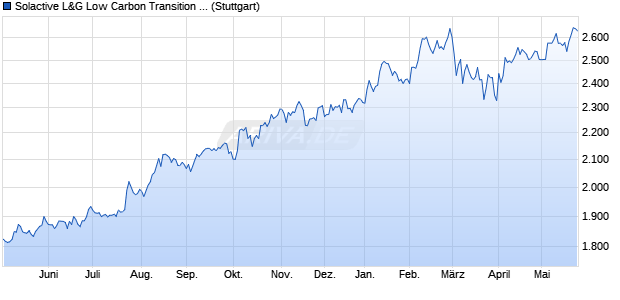 Solactive L&G Low Carbon Transition Japan PR GBP . Chart
