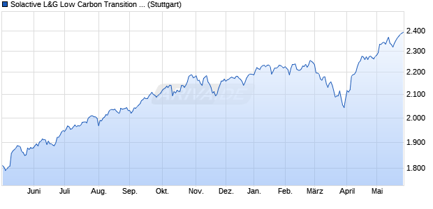 Solactive L&G Low Carbon Transition Global PR GBP. Chart