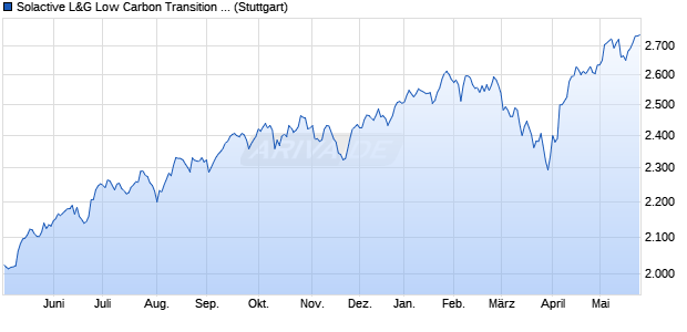 Solactive L&G Low Carbon Transition Global TR GBP. Chart