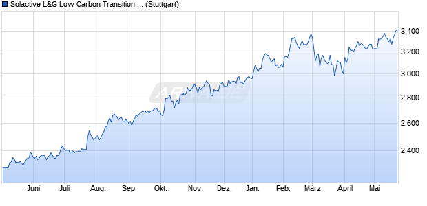 Solactive L&G Low Carbon Transition Japan NTR GB. Chart