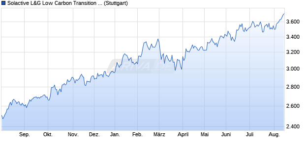 Solactive L&G Low Carbon Transition Japan NTR GB. Chart