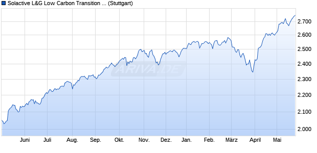 Solactive L&G Low Carbon Transition Global NTR GB. Chart