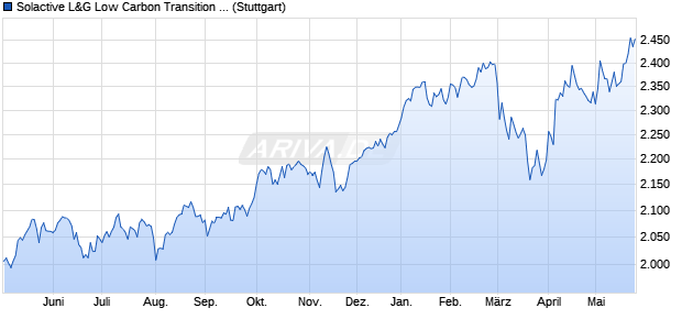 Solactive L&G Low Carbon Transition Europe ex UK . Chart