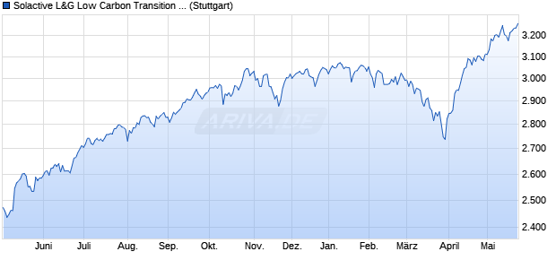 Solactive L&G Low Carbon Transition North America . Chart
