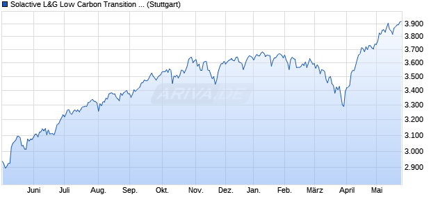 Solactive L&G Low Carbon Transition North America . Chart