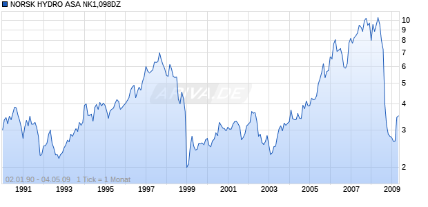 NORSK HYDRO ASA NK1,098DZ Chart