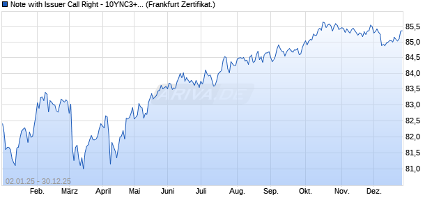 Note with Issuer Call Right - 10YNC3+1Y auf Festzins (WKN CP1ZPQ, ISIN DE000CP1ZPQ7) Chart