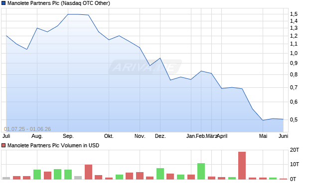 Manolete Partners Aktie Chart