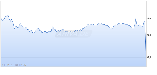 Blue Water Acquisition Corp Chart