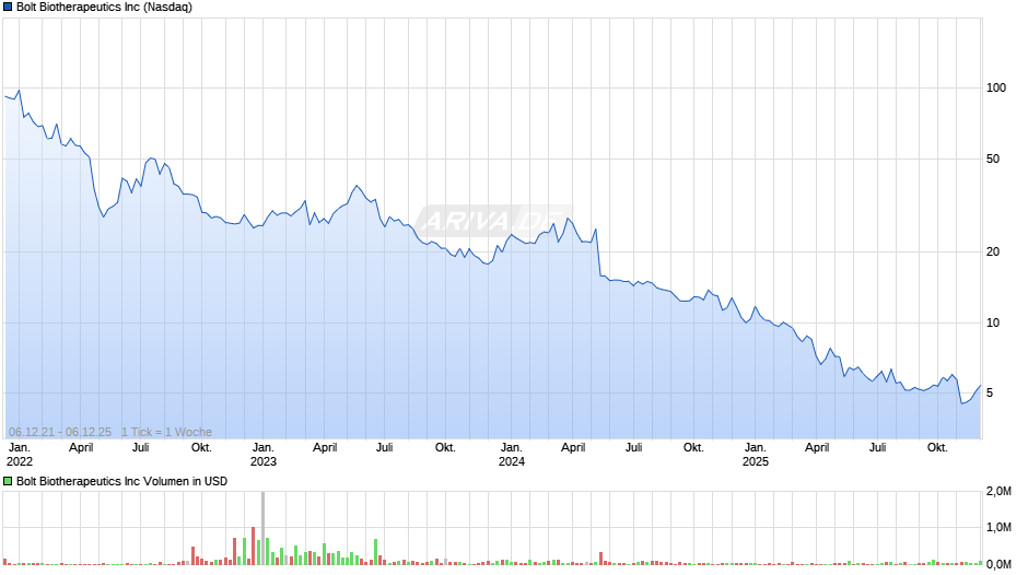 Bolt Biotherapeutics Chart