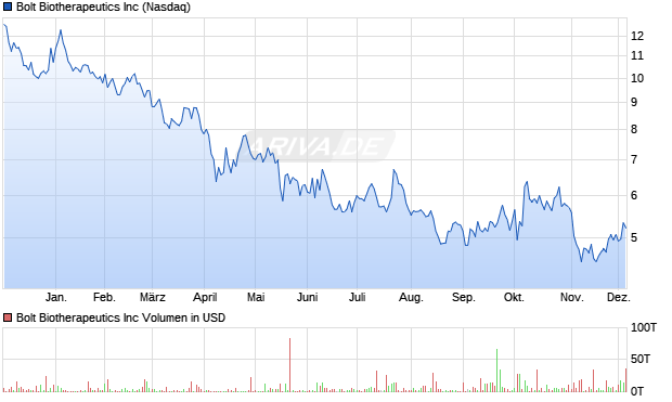 Bolt Biotherapeutics Aktie Chart