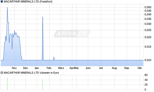 MACARTHUR MINERALS Aktie Chart