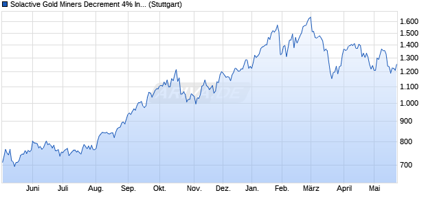 Solactive Gold Miners Decrement 4% Index (NTR) Chart