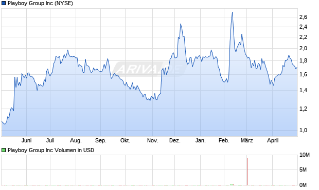 Playboy Group Aktie Chart